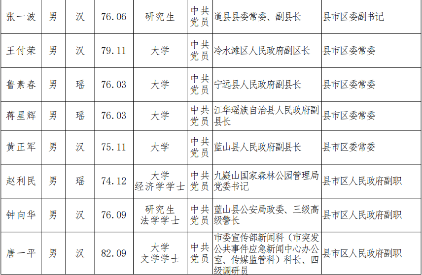 最新永州干部任前公示公告✨