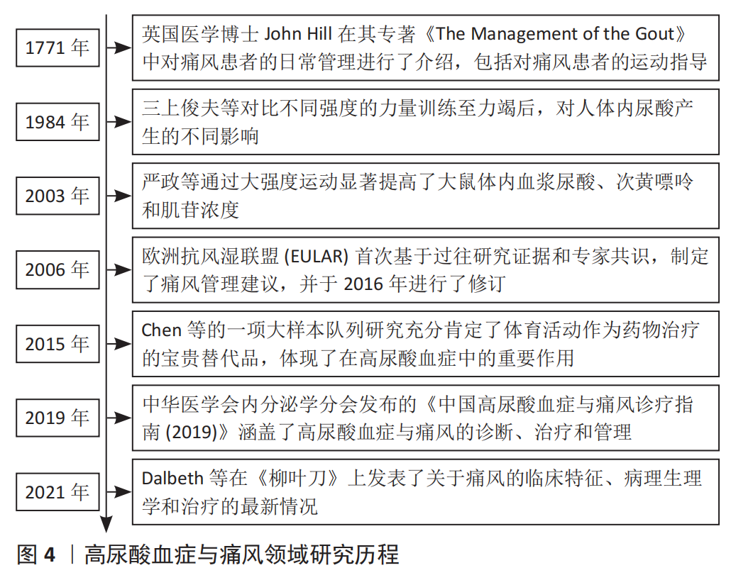 痛风研究最新进展与动态更新
