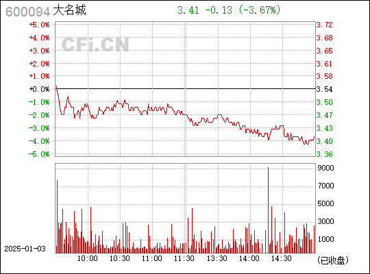 大名城股票行情深度解析与走势预测📉
