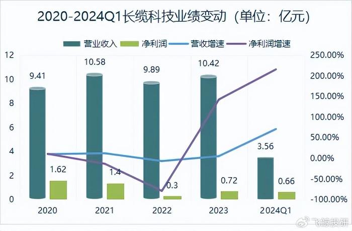 长缆科技即将上市，科技新浪潮你准备好了吗？🚀