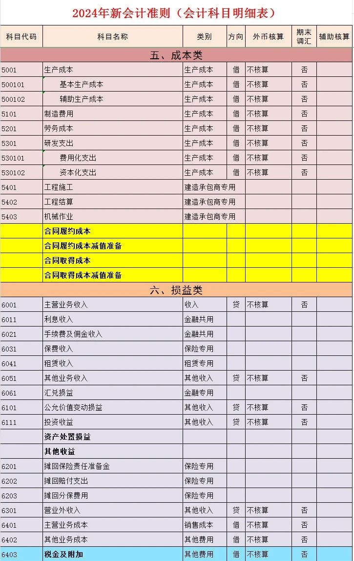 最新会计准则科目表全解析，会计人的必备指南