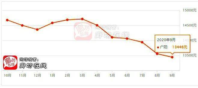 廊坊房价走势最新动态，学习变化，筑梦舞台