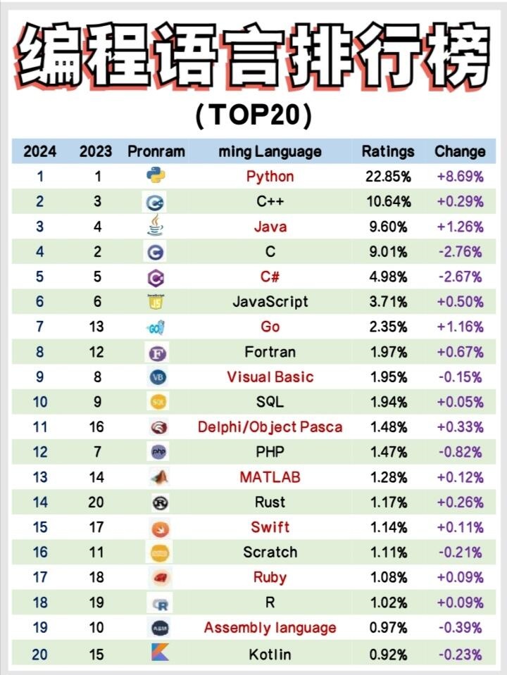 语言最新排名揭晓,科技魅力改变生活,体验前所未有的高科技产品